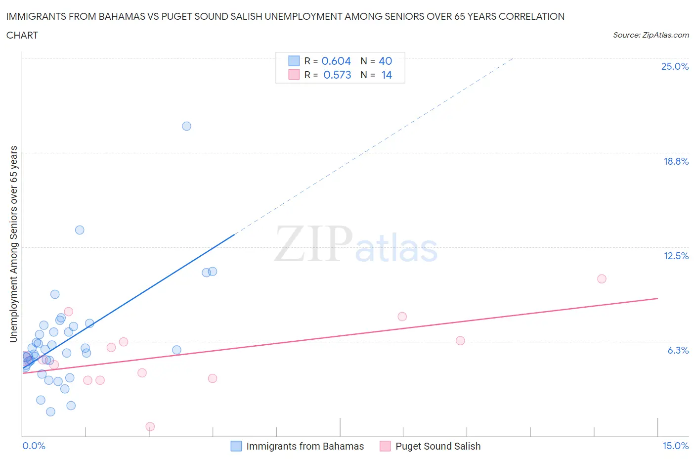 Immigrants from Bahamas vs Puget Sound Salish Unemployment Among Seniors over 65 years