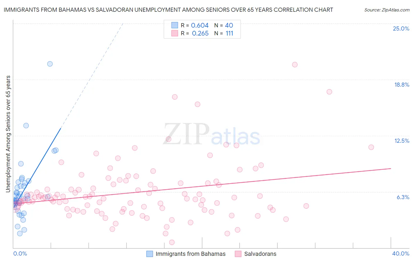 Immigrants from Bahamas vs Salvadoran Unemployment Among Seniors over 65 years