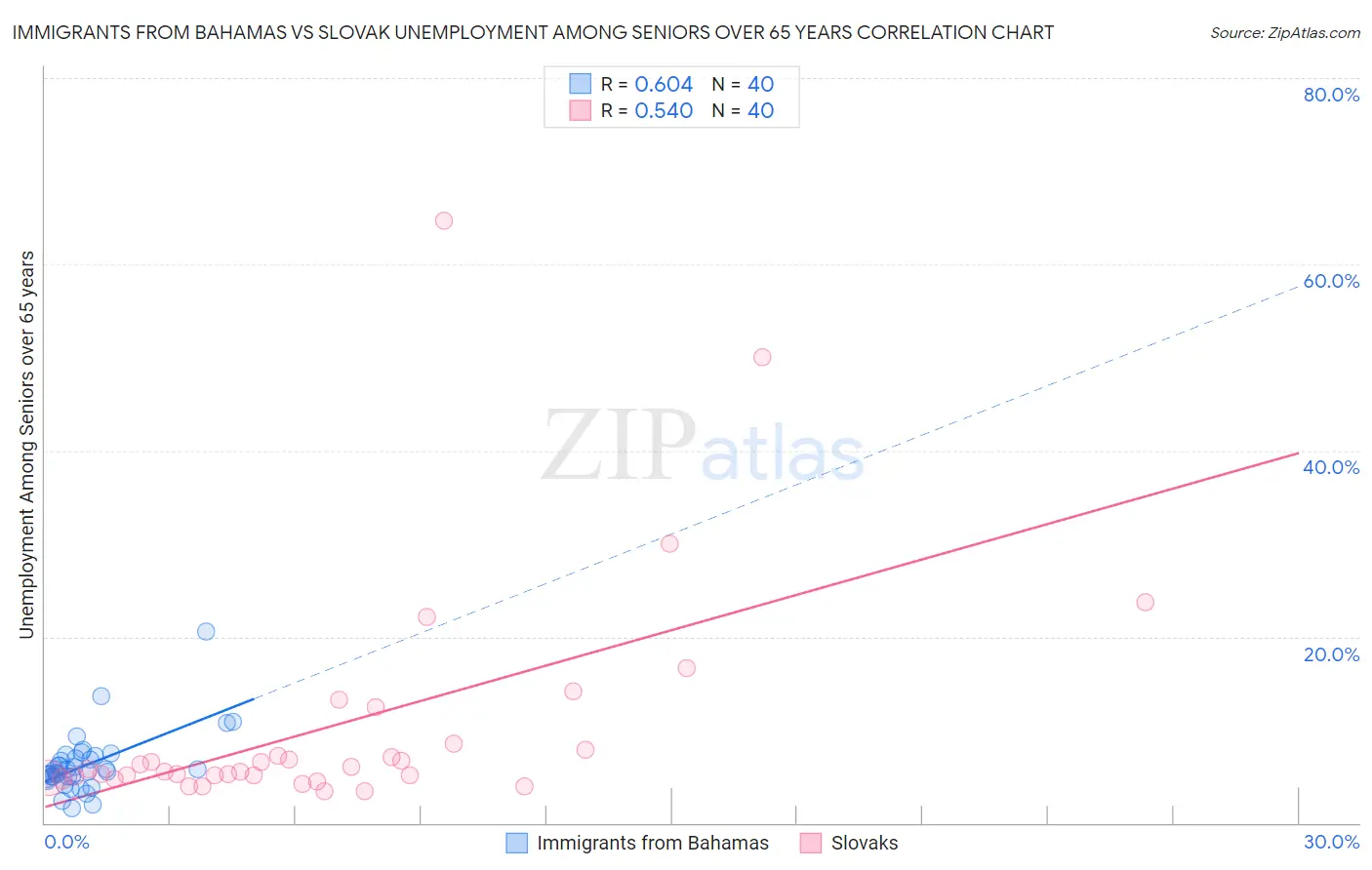 Immigrants from Bahamas vs Slovak Unemployment Among Seniors over 65 years