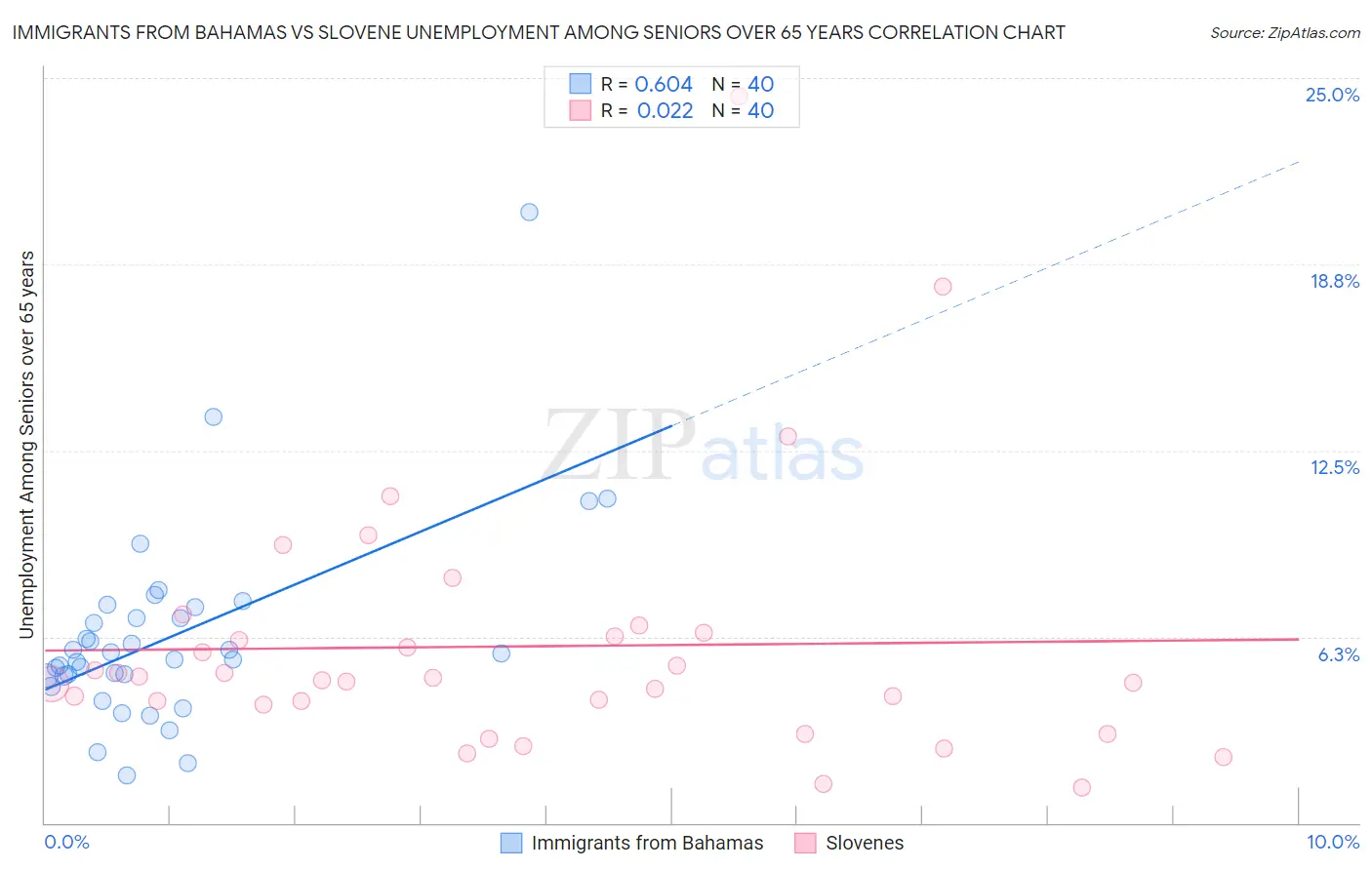 Immigrants from Bahamas vs Slovene Unemployment Among Seniors over 65 years