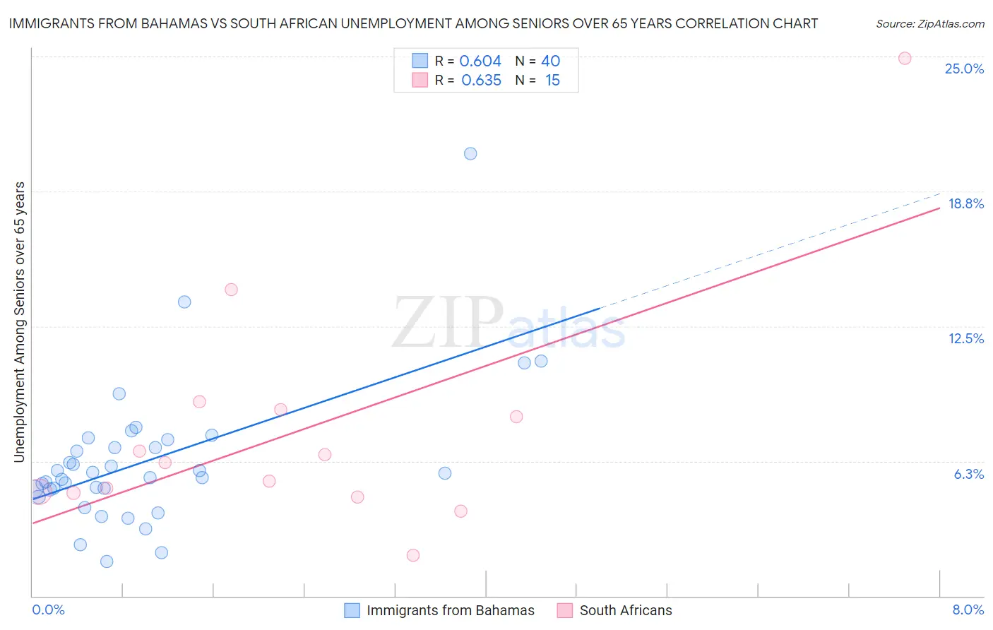 Immigrants from Bahamas vs South African Unemployment Among Seniors over 65 years