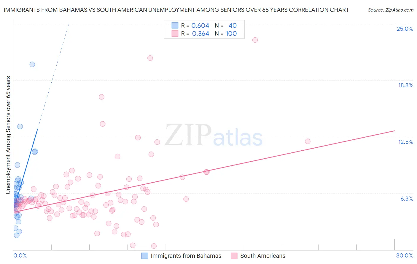 Immigrants from Bahamas vs South American Unemployment Among Seniors over 65 years