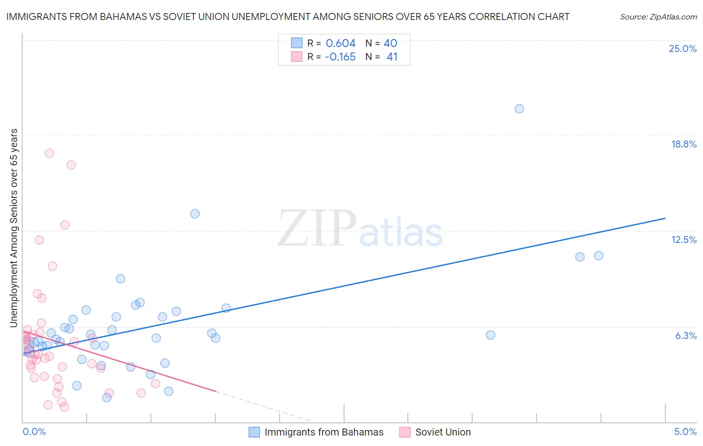 Immigrants from Bahamas vs Soviet Union Unemployment Among Seniors over 65 years