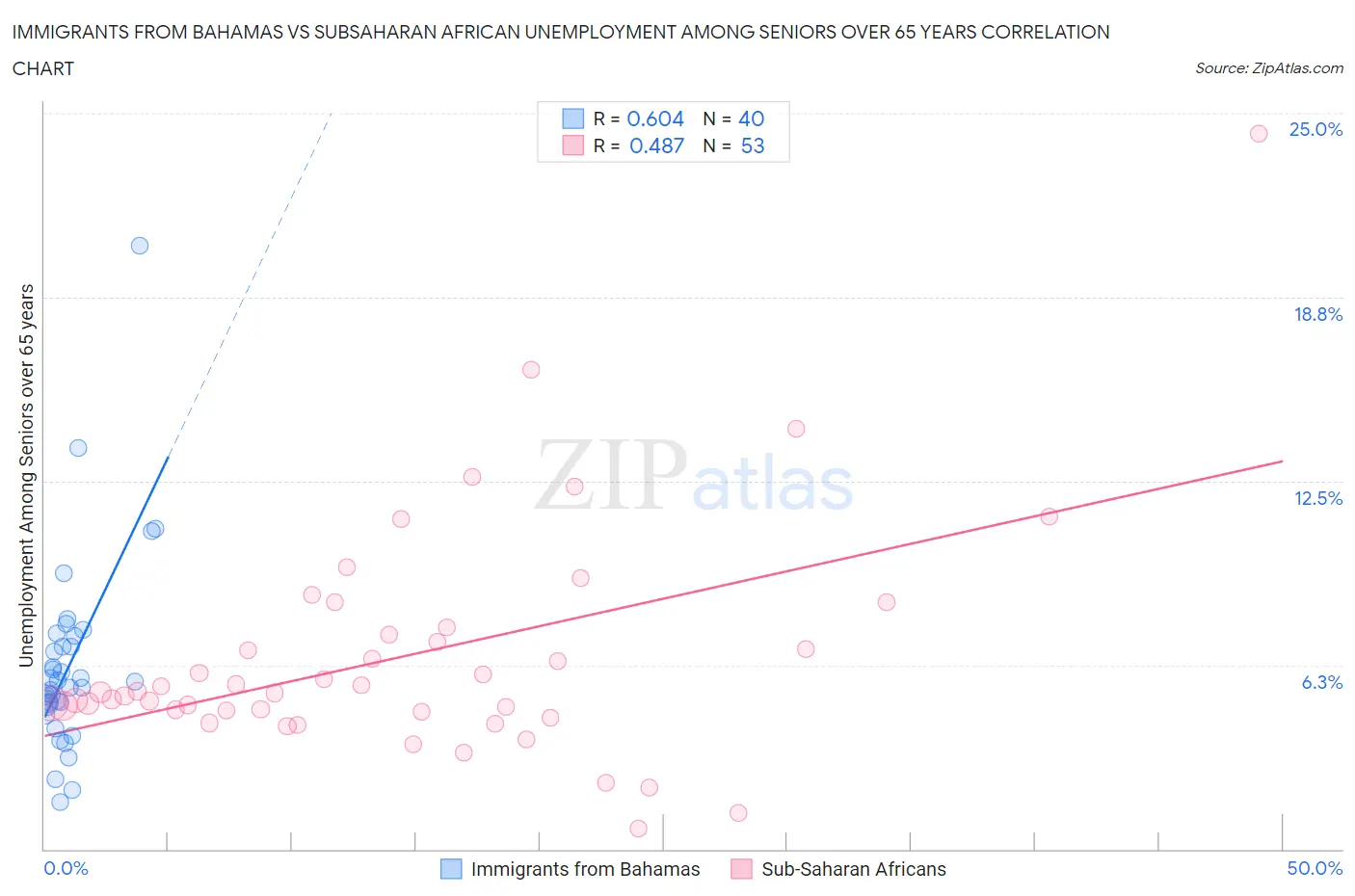 Immigrants from Bahamas vs Subsaharan African Unemployment Among Seniors over 65 years