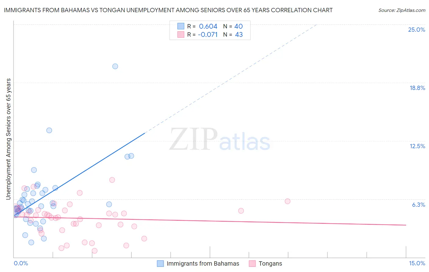 Immigrants from Bahamas vs Tongan Unemployment Among Seniors over 65 years