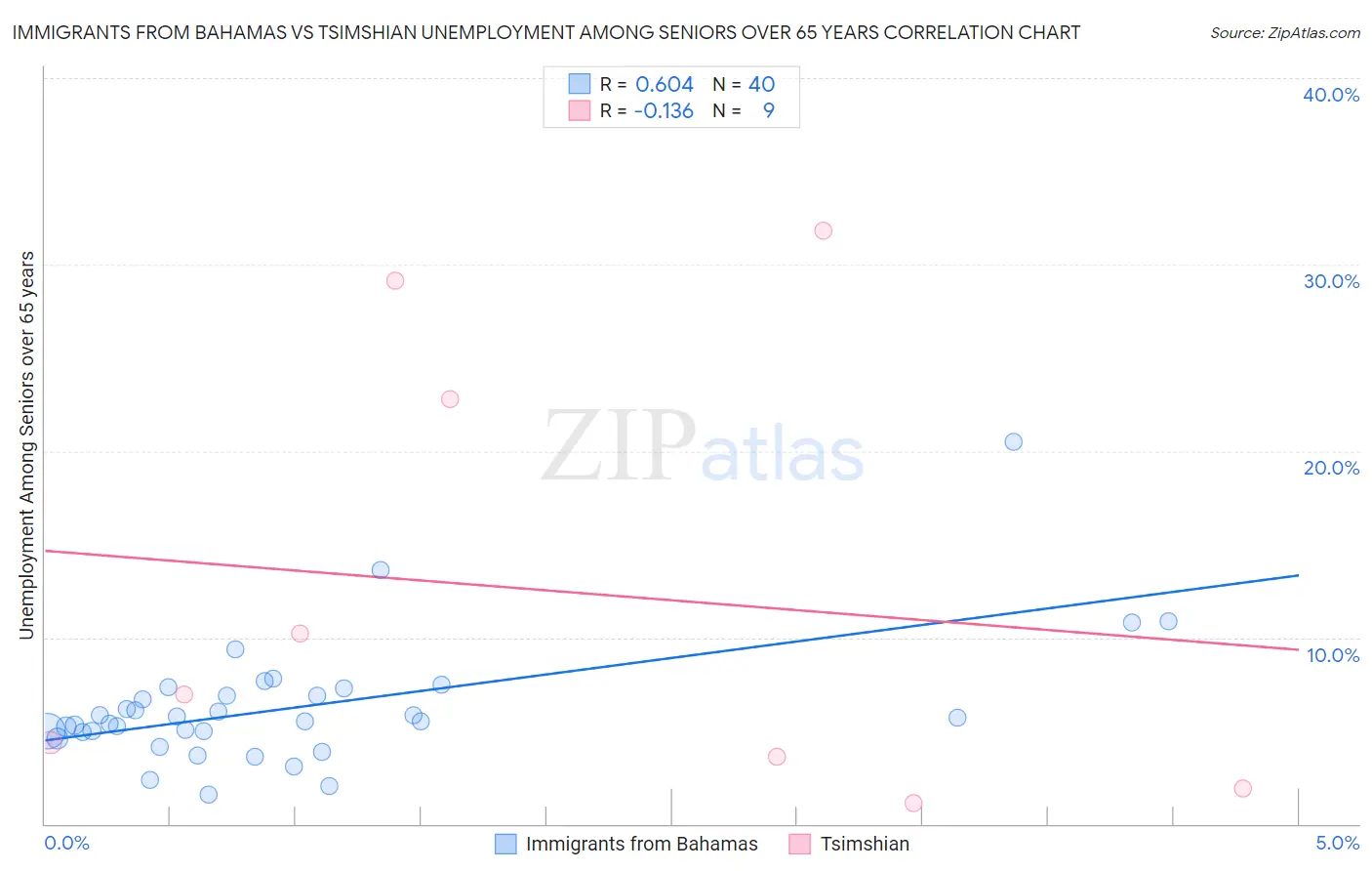 Immigrants from Bahamas vs Tsimshian Unemployment Among Seniors over 65 years