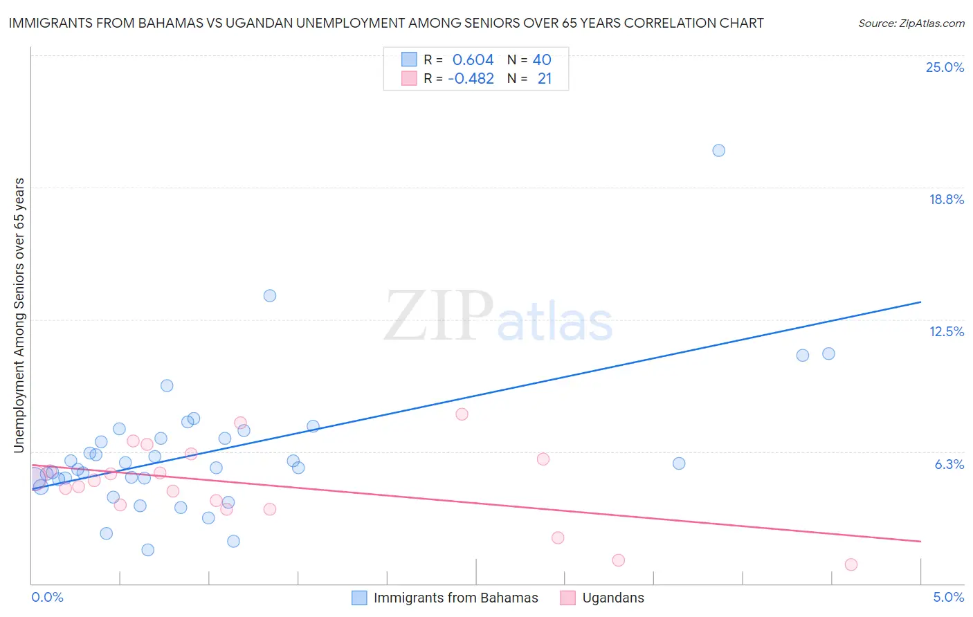 Immigrants from Bahamas vs Ugandan Unemployment Among Seniors over 65 years