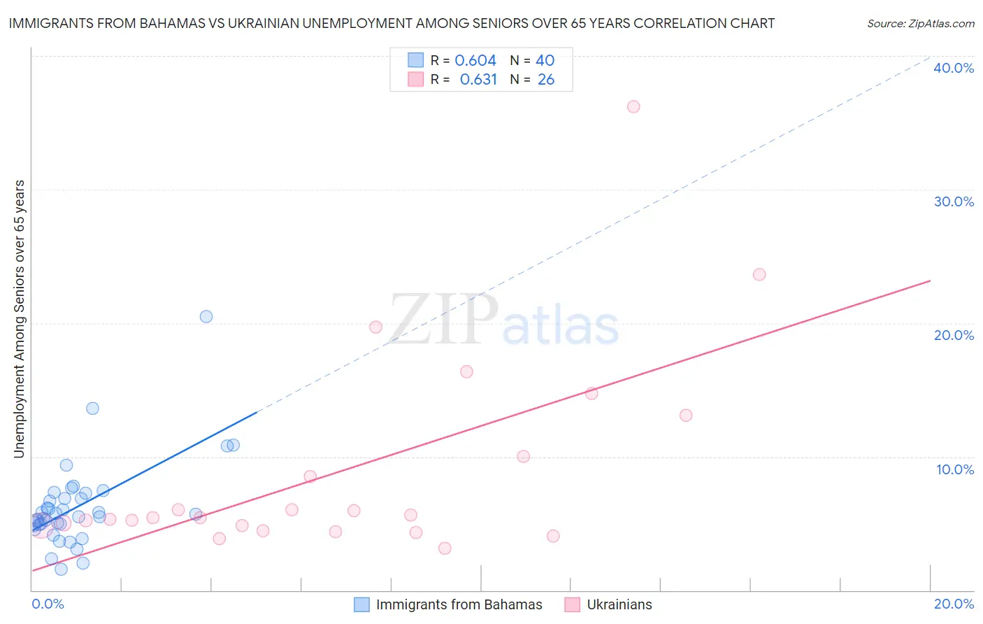 Immigrants from Bahamas vs Ukrainian Unemployment Among Seniors over 65 years
