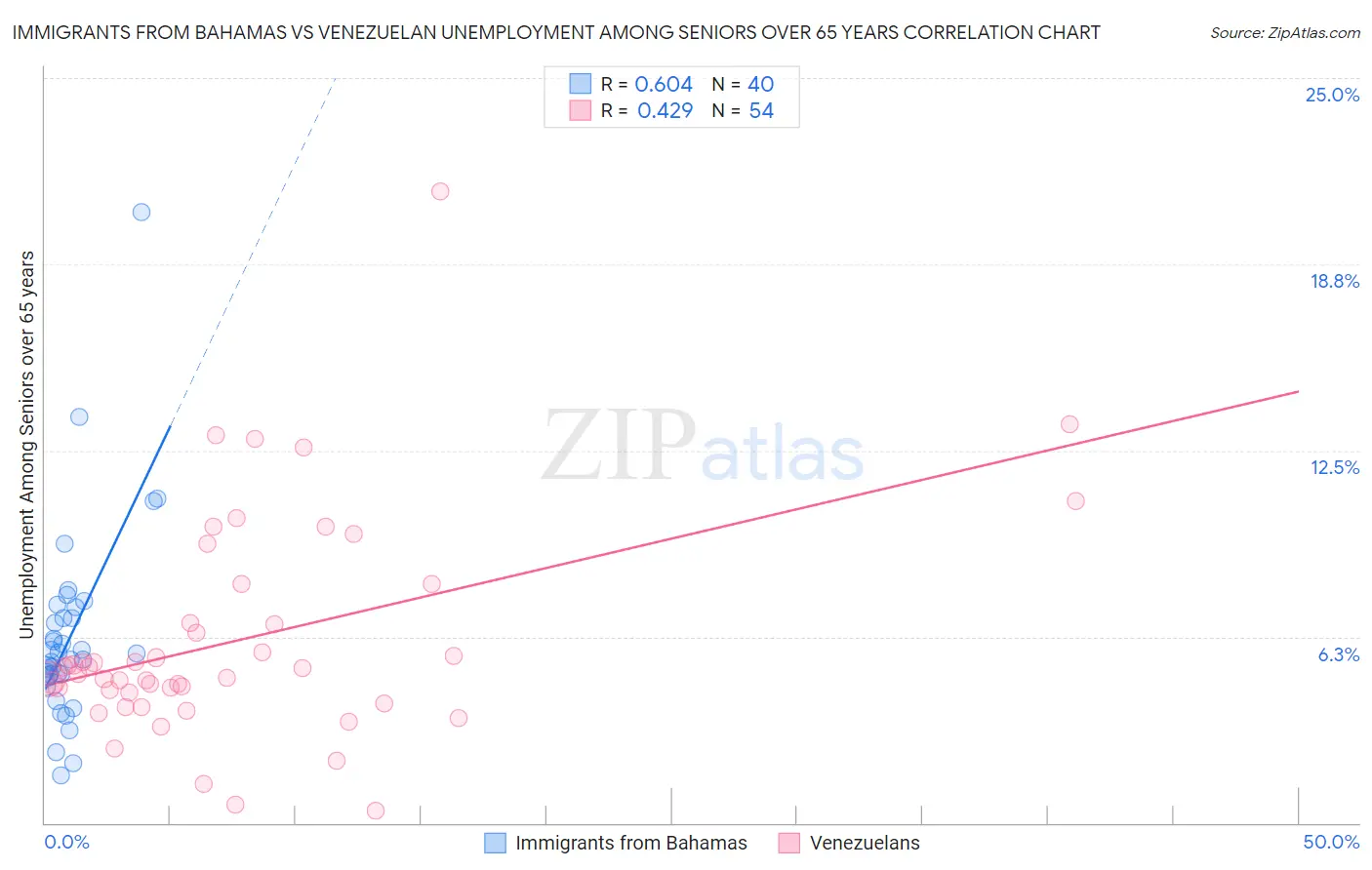 Immigrants from Bahamas vs Venezuelan Unemployment Among Seniors over 65 years