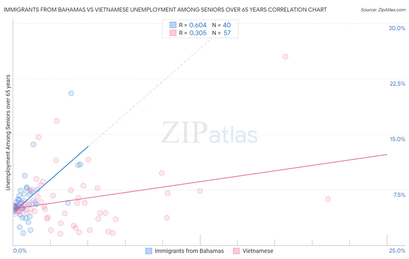 Immigrants from Bahamas vs Vietnamese Unemployment Among Seniors over 65 years