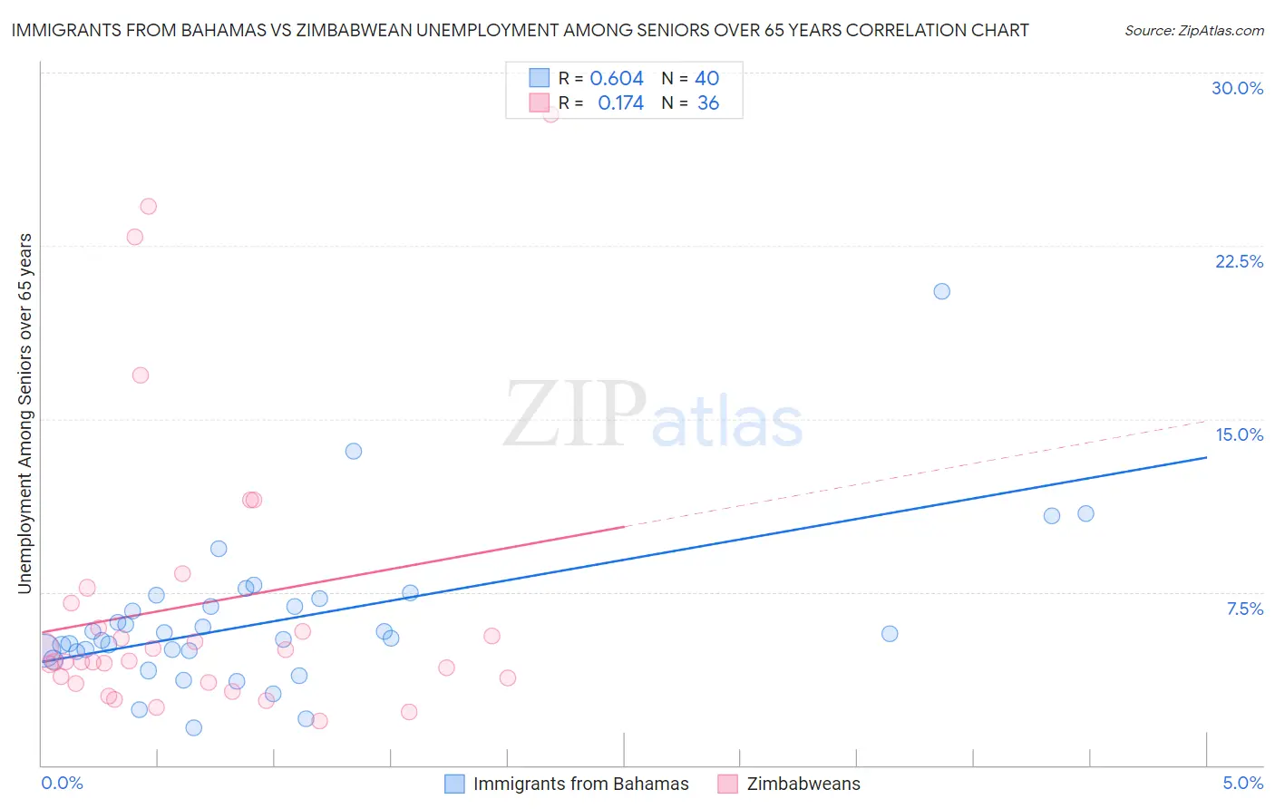 Immigrants from Bahamas vs Zimbabwean Unemployment Among Seniors over 65 years