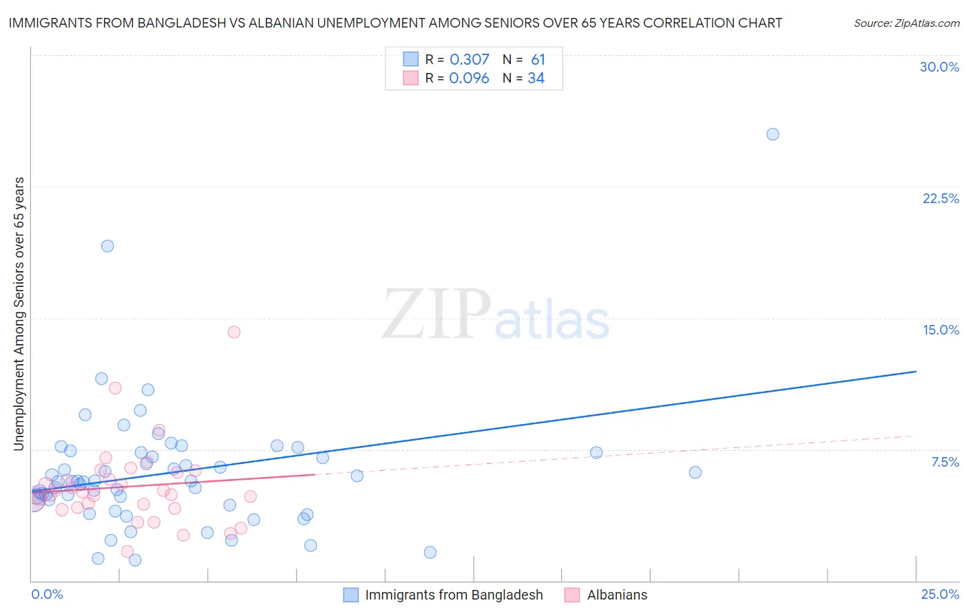 Immigrants from Bangladesh vs Albanian Unemployment Among Seniors over 65 years