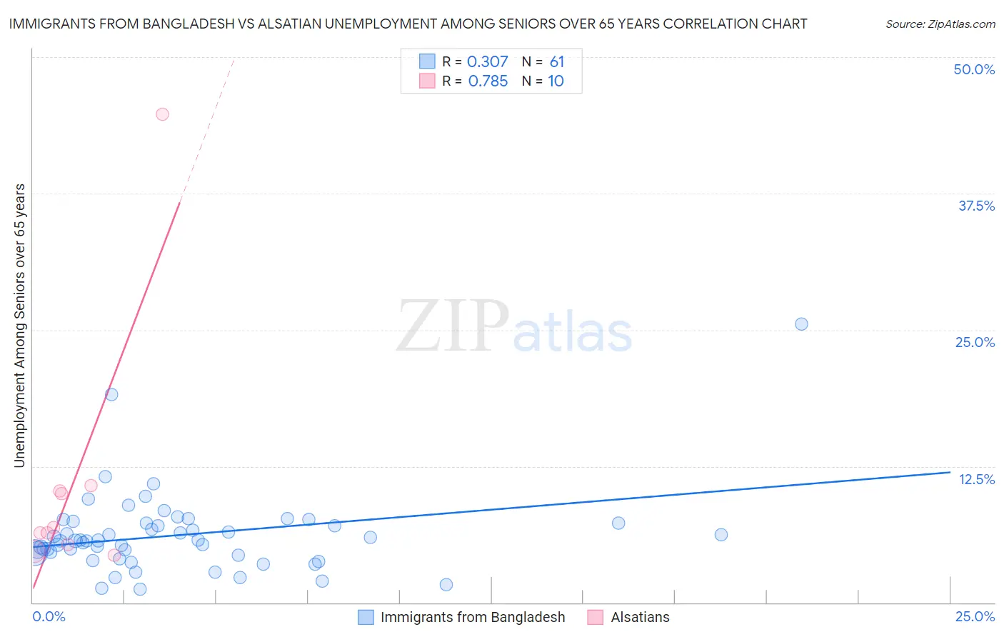Immigrants from Bangladesh vs Alsatian Unemployment Among Seniors over 65 years