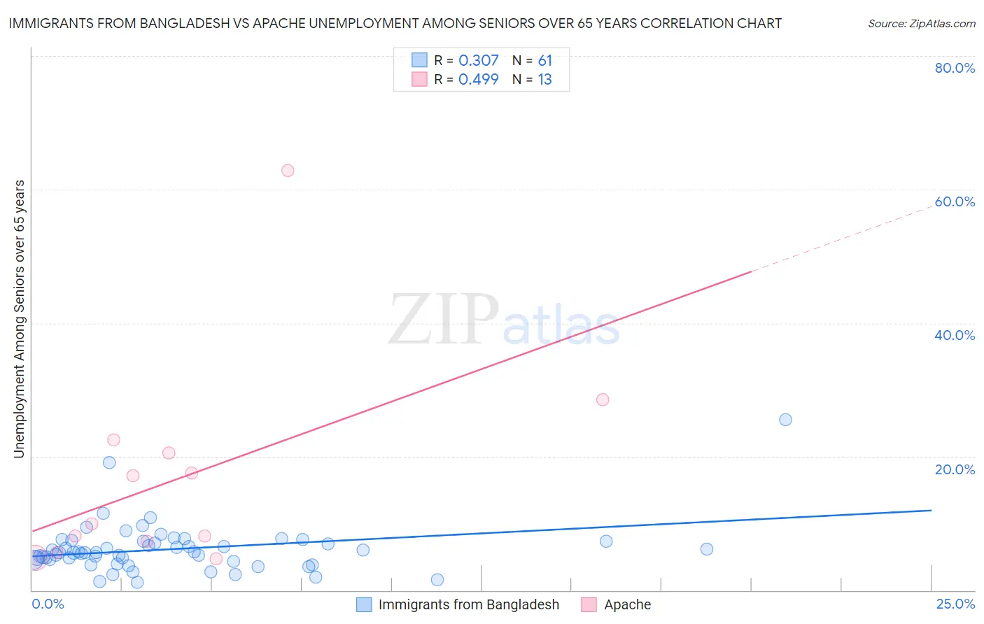 Immigrants from Bangladesh vs Apache Unemployment Among Seniors over 65 years