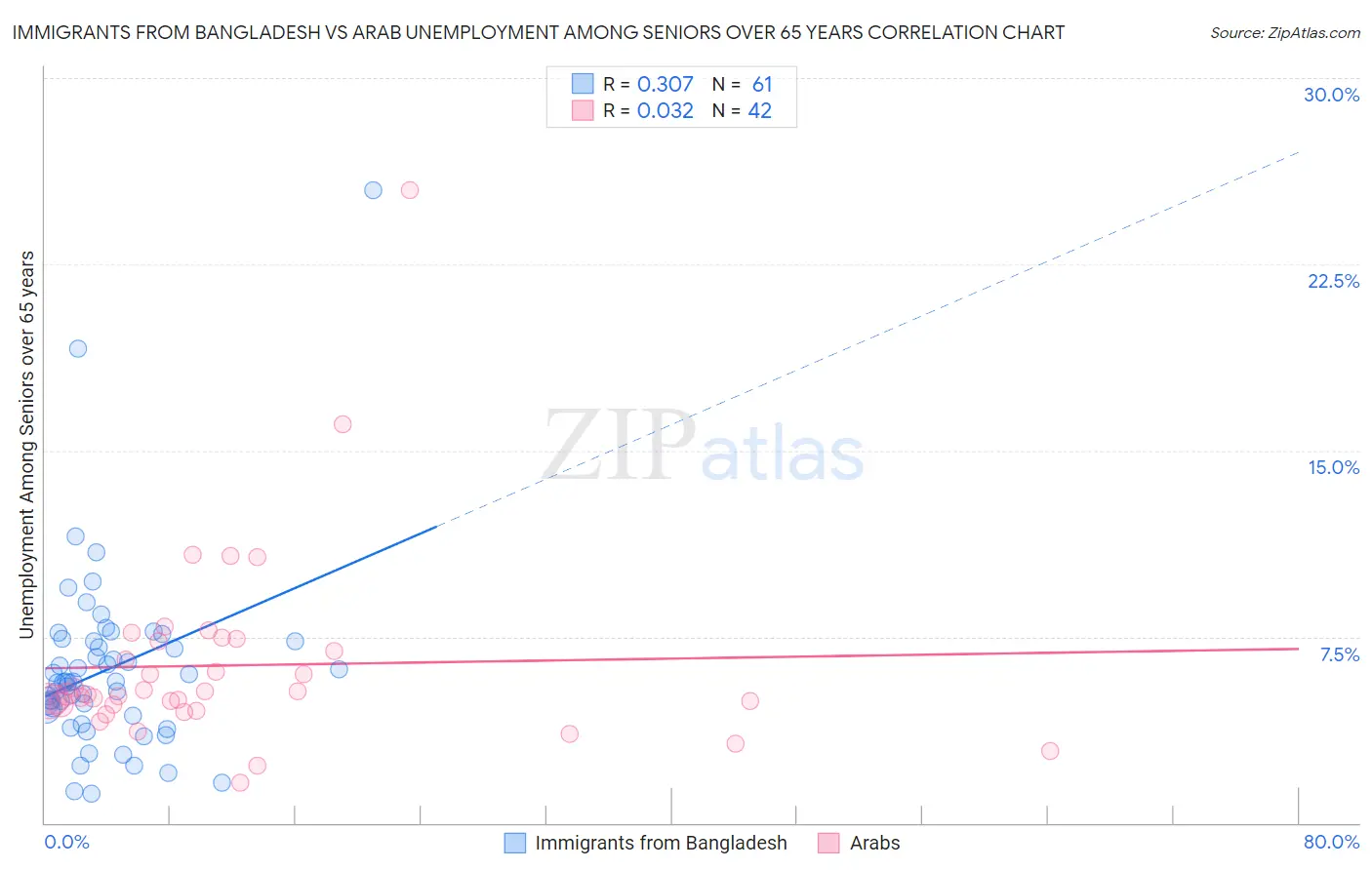 Immigrants from Bangladesh vs Arab Unemployment Among Seniors over 65 years