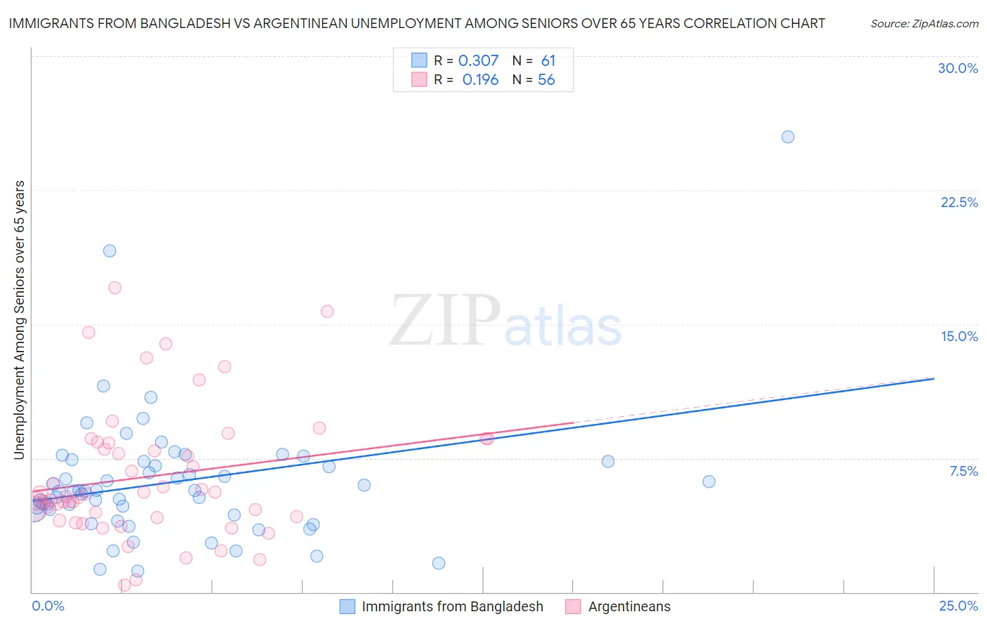 Immigrants from Bangladesh vs Argentinean Unemployment Among Seniors over 65 years