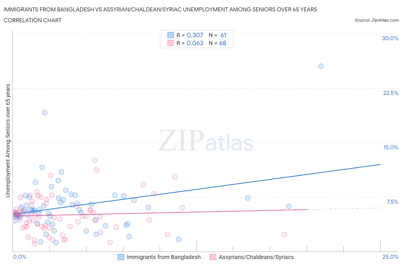 Immigrants from Bangladesh vs Assyrian/Chaldean/Syriac Unemployment Among Seniors over 65 years