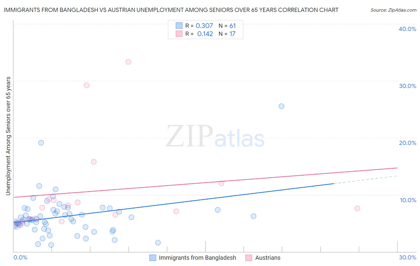 Immigrants from Bangladesh vs Austrian Unemployment Among Seniors over 65 years