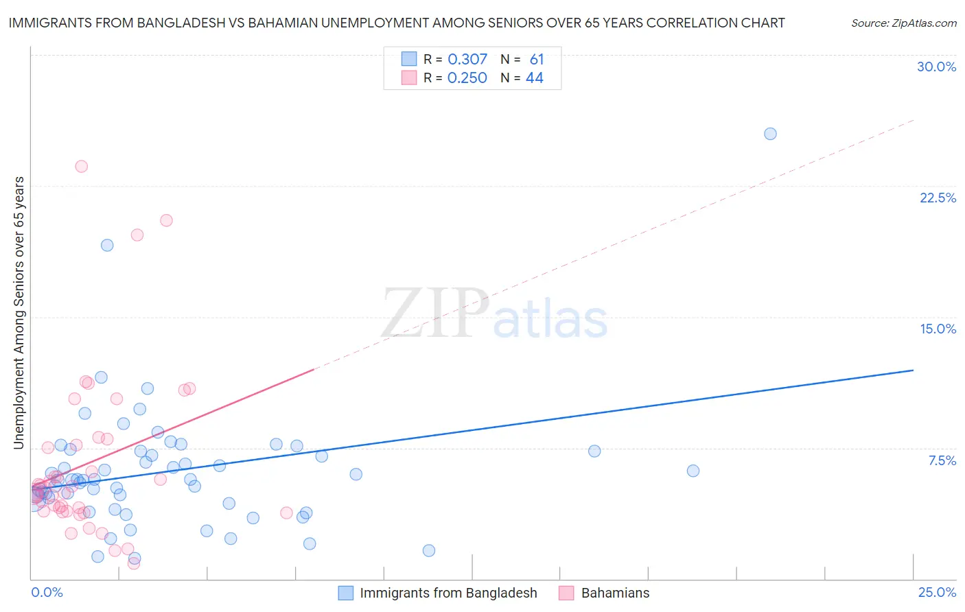 Immigrants from Bangladesh vs Bahamian Unemployment Among Seniors over 65 years