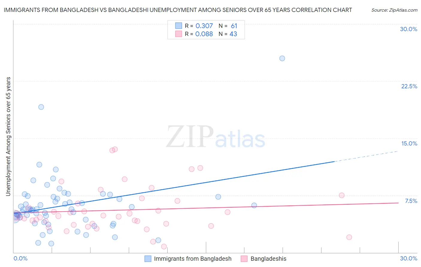 Immigrants from Bangladesh vs Bangladeshi Unemployment Among Seniors over 65 years