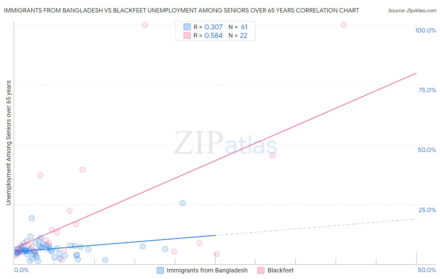 Immigrants from Bangladesh vs Blackfeet Unemployment Among Seniors over 65 years