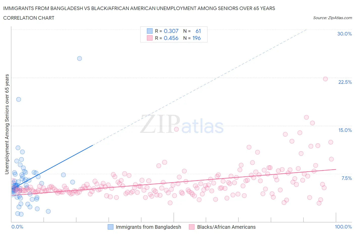 Immigrants from Bangladesh vs Black/African American Unemployment Among Seniors over 65 years