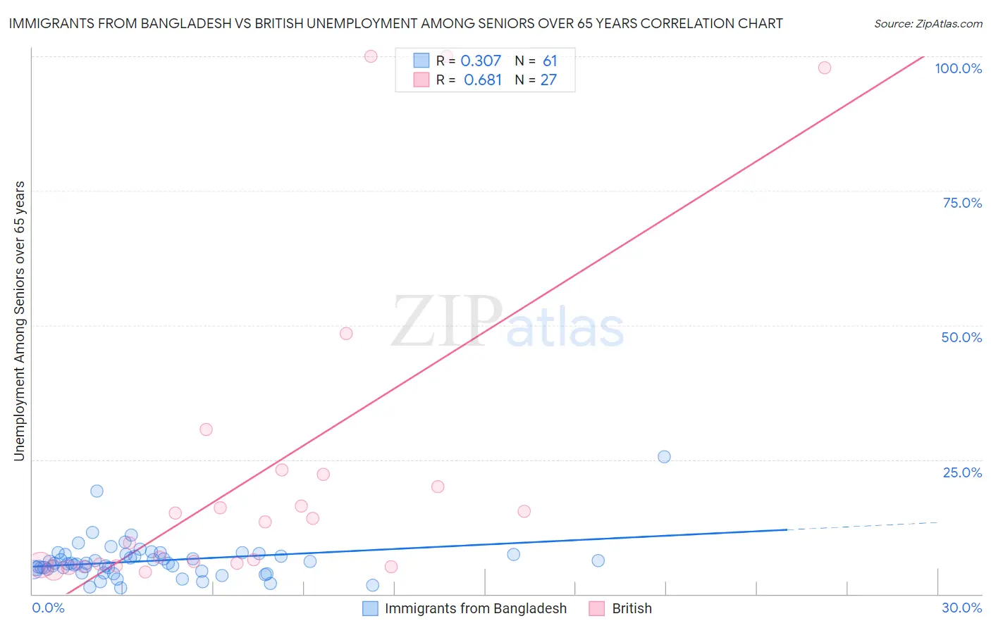 Immigrants from Bangladesh vs British Unemployment Among Seniors over 65 years