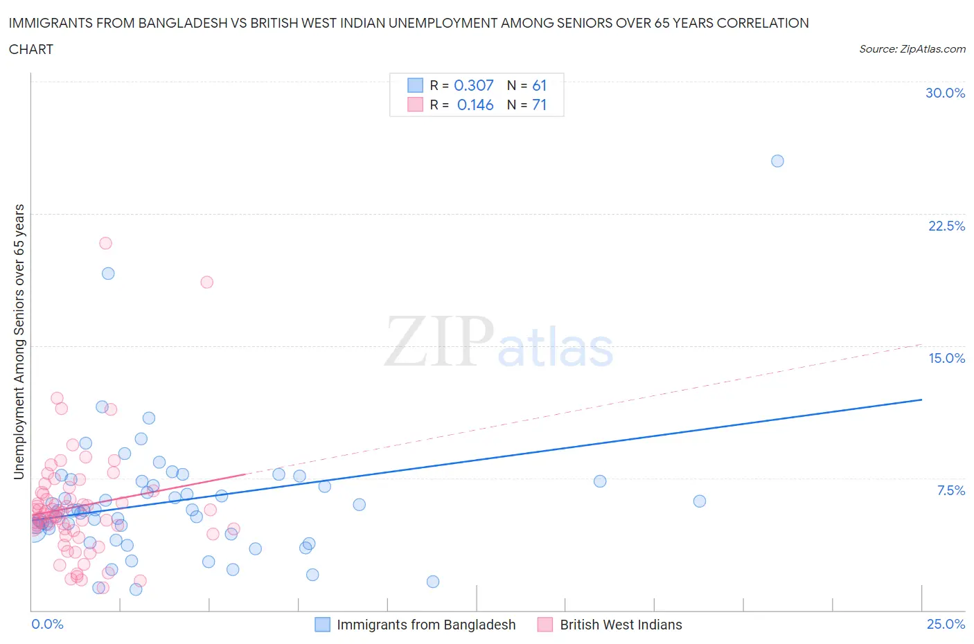 Immigrants from Bangladesh vs British West Indian Unemployment Among Seniors over 65 years