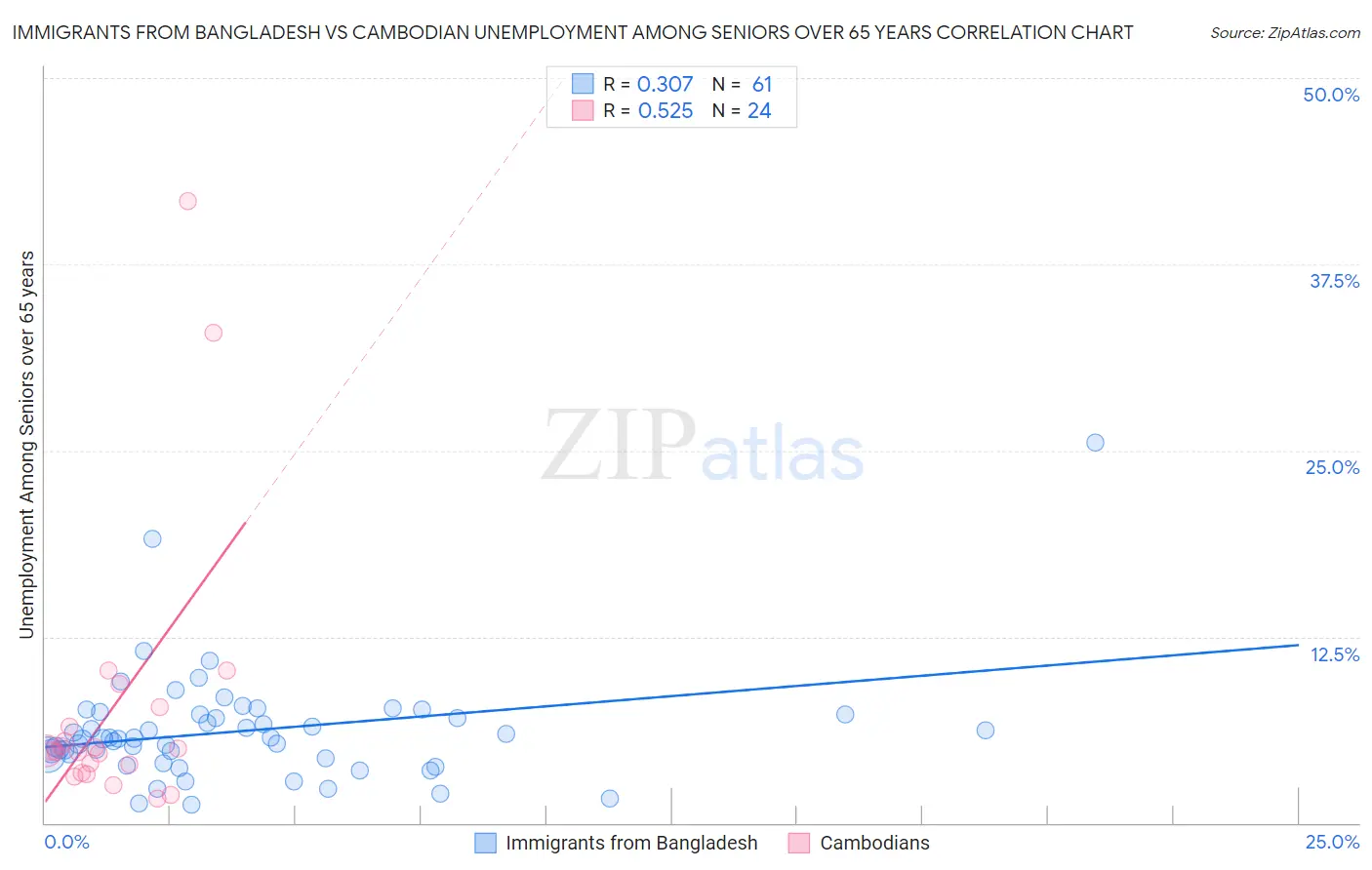 Immigrants from Bangladesh vs Cambodian Unemployment Among Seniors over 65 years