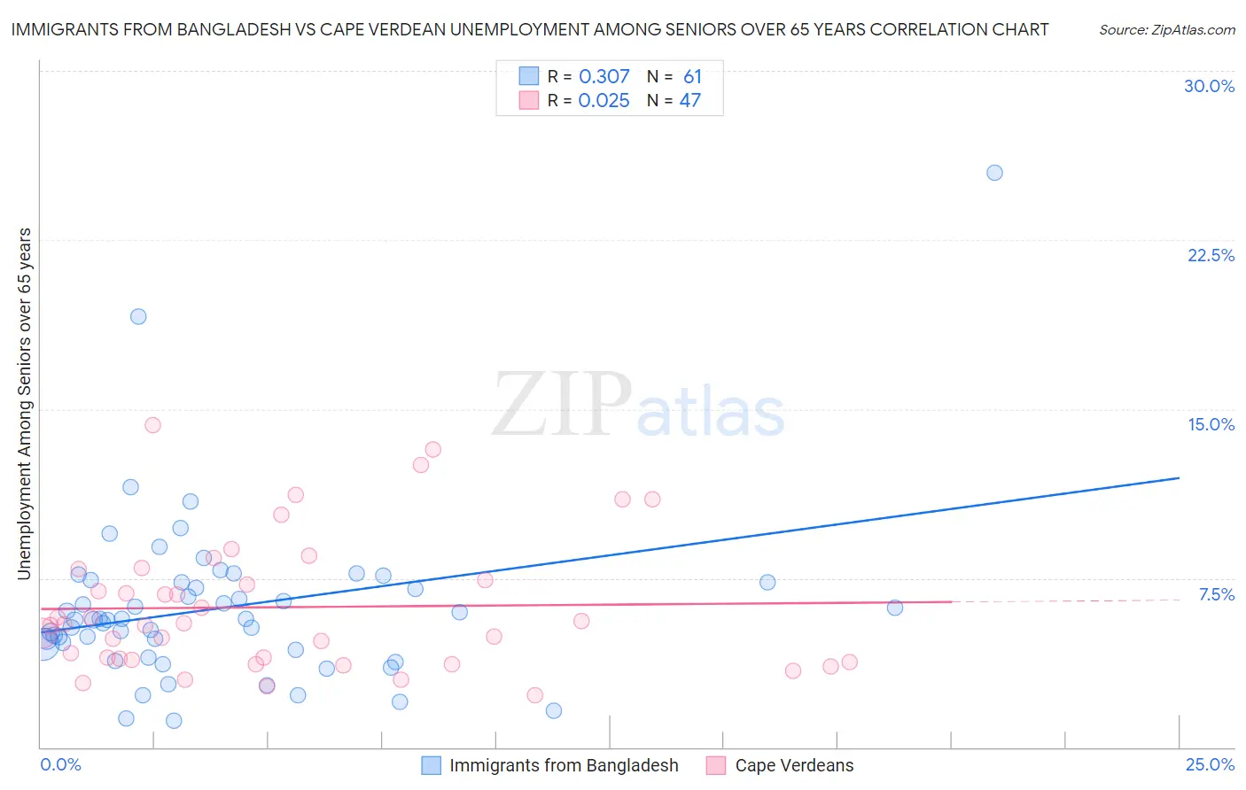 Immigrants from Bangladesh vs Cape Verdean Unemployment Among Seniors over 65 years