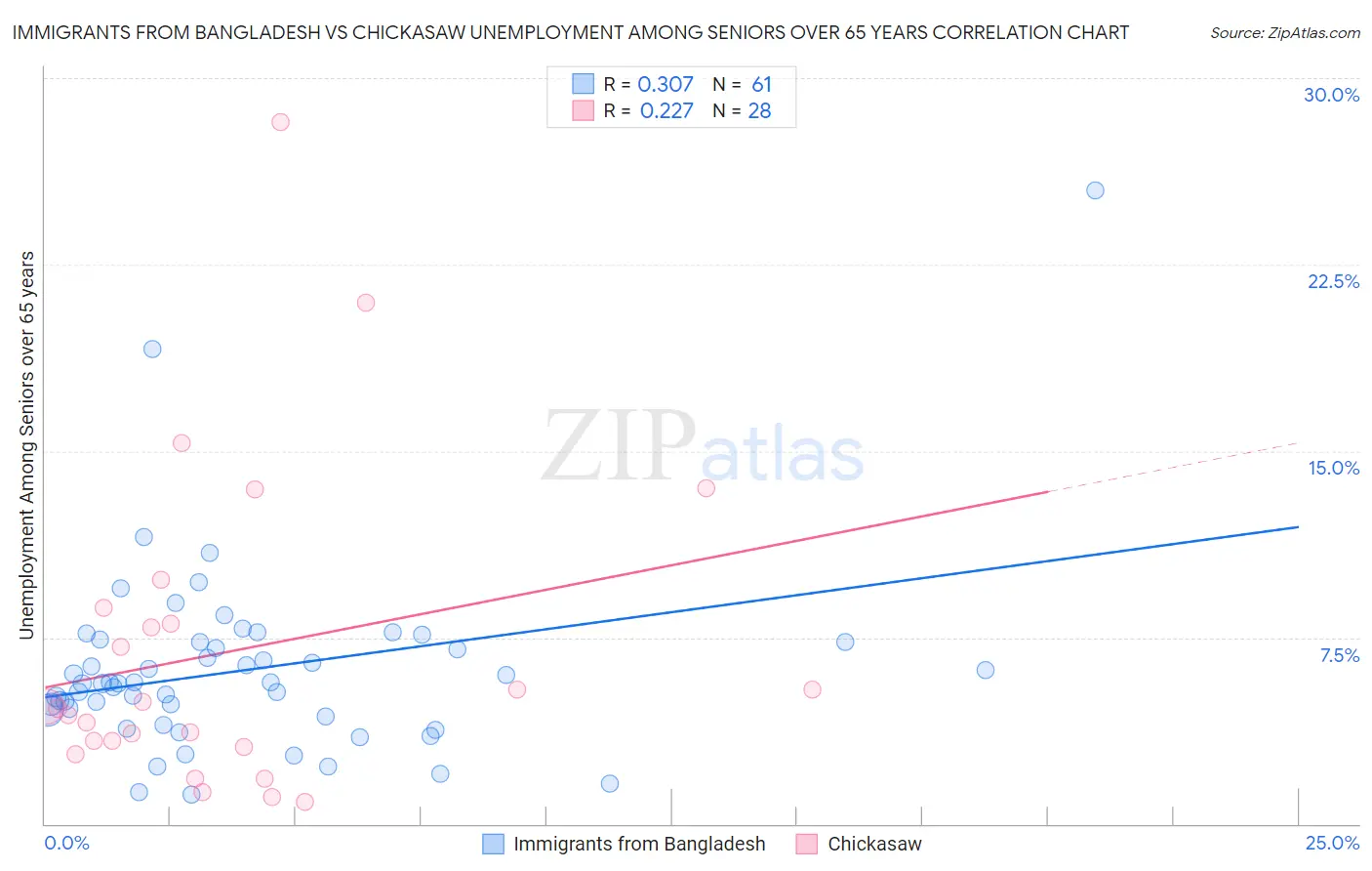 Immigrants from Bangladesh vs Chickasaw Unemployment Among Seniors over 65 years