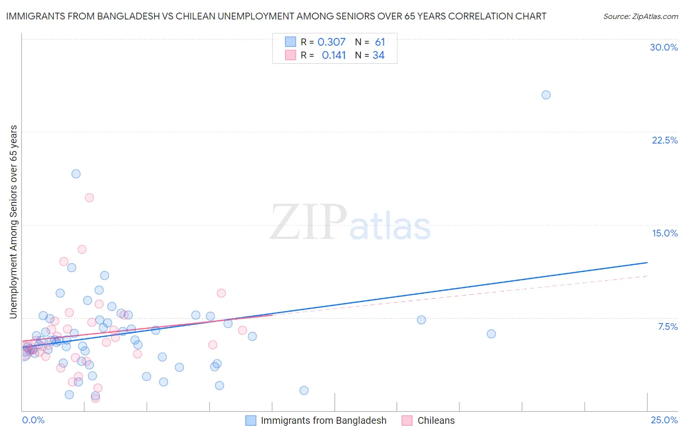 Immigrants from Bangladesh vs Chilean Unemployment Among Seniors over 65 years