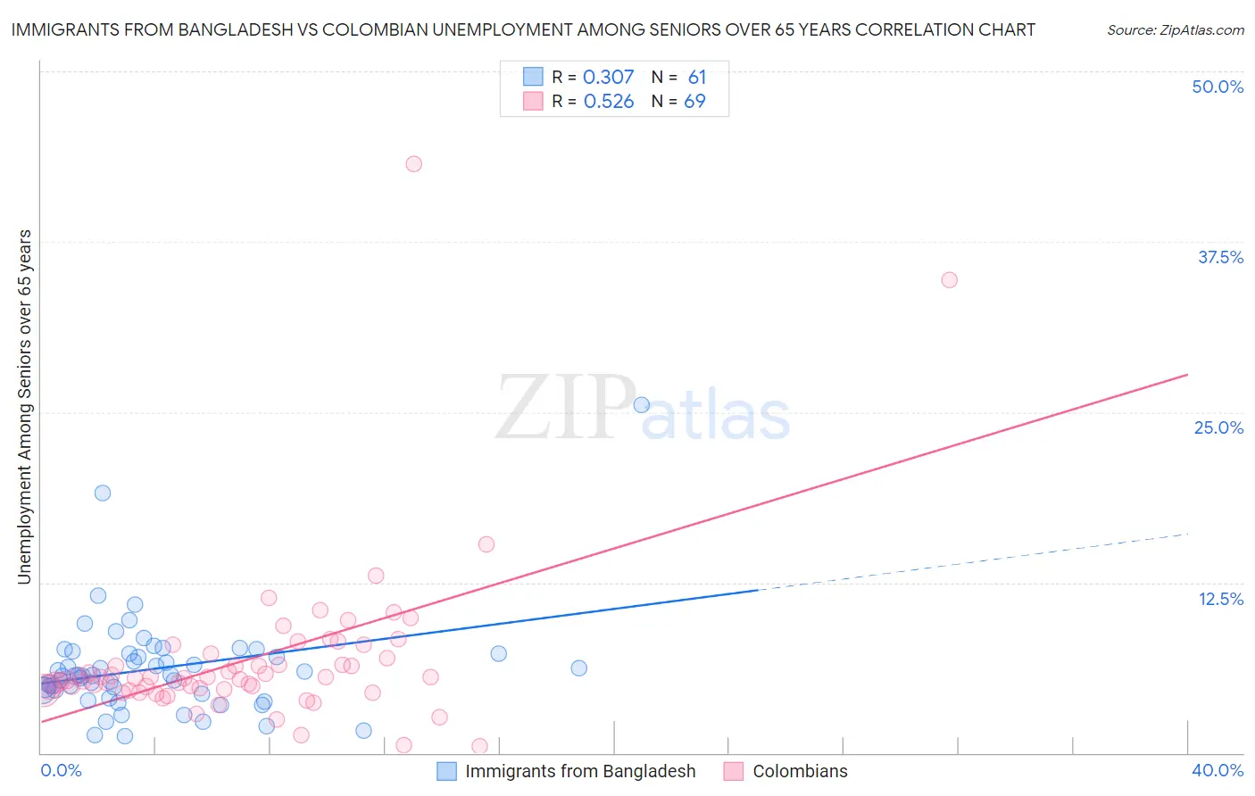 Immigrants from Bangladesh vs Colombian Unemployment Among Seniors over 65 years