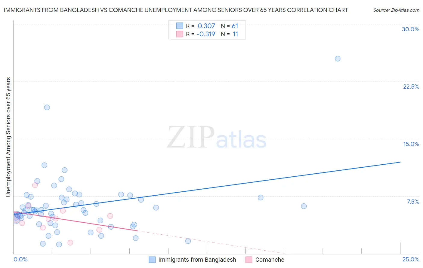 Immigrants from Bangladesh vs Comanche Unemployment Among Seniors over 65 years