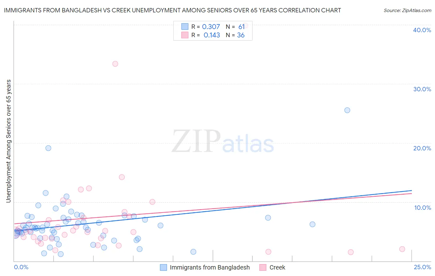 Immigrants from Bangladesh vs Creek Unemployment Among Seniors over 65 years