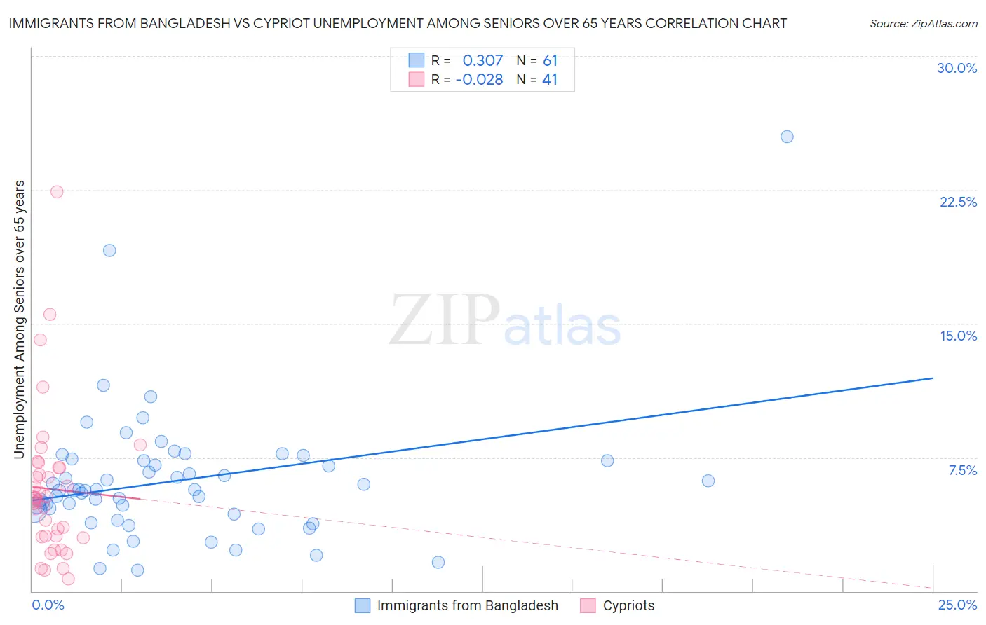 Immigrants from Bangladesh vs Cypriot Unemployment Among Seniors over 65 years