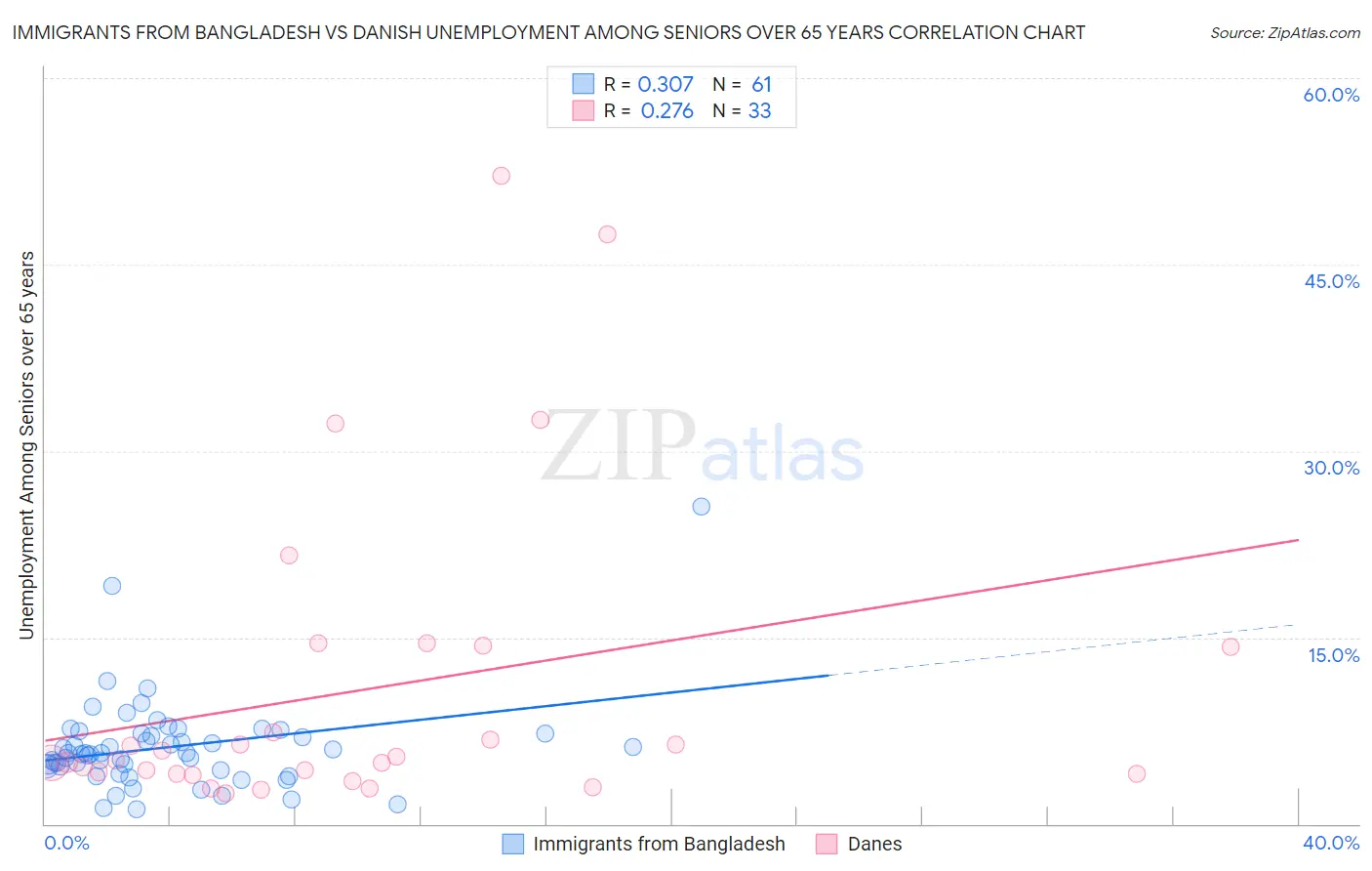 Immigrants from Bangladesh vs Danish Unemployment Among Seniors over 65 years