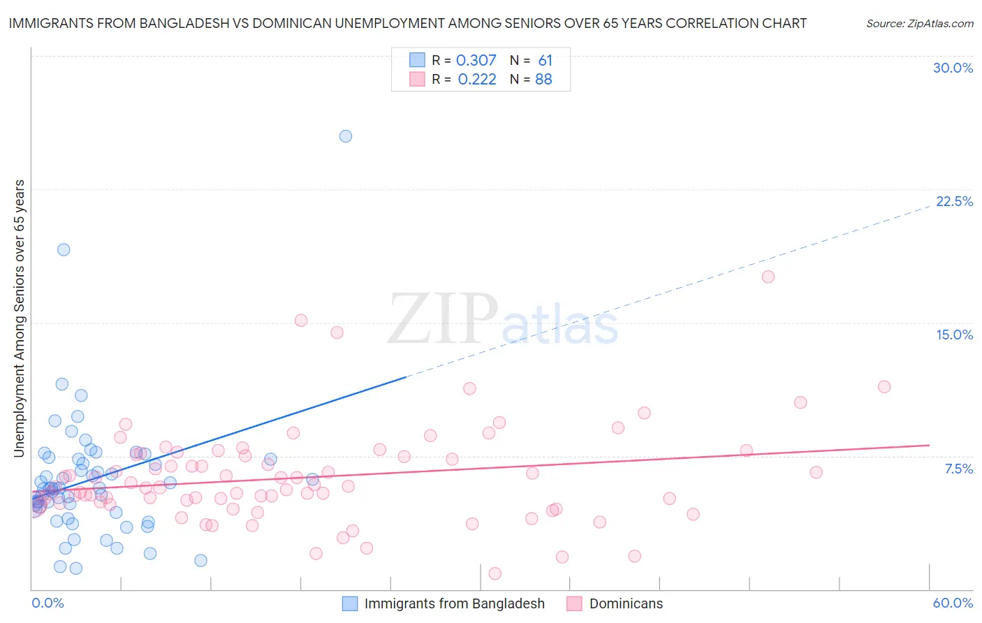 Immigrants from Bangladesh vs Dominican Unemployment Among Seniors over 65 years