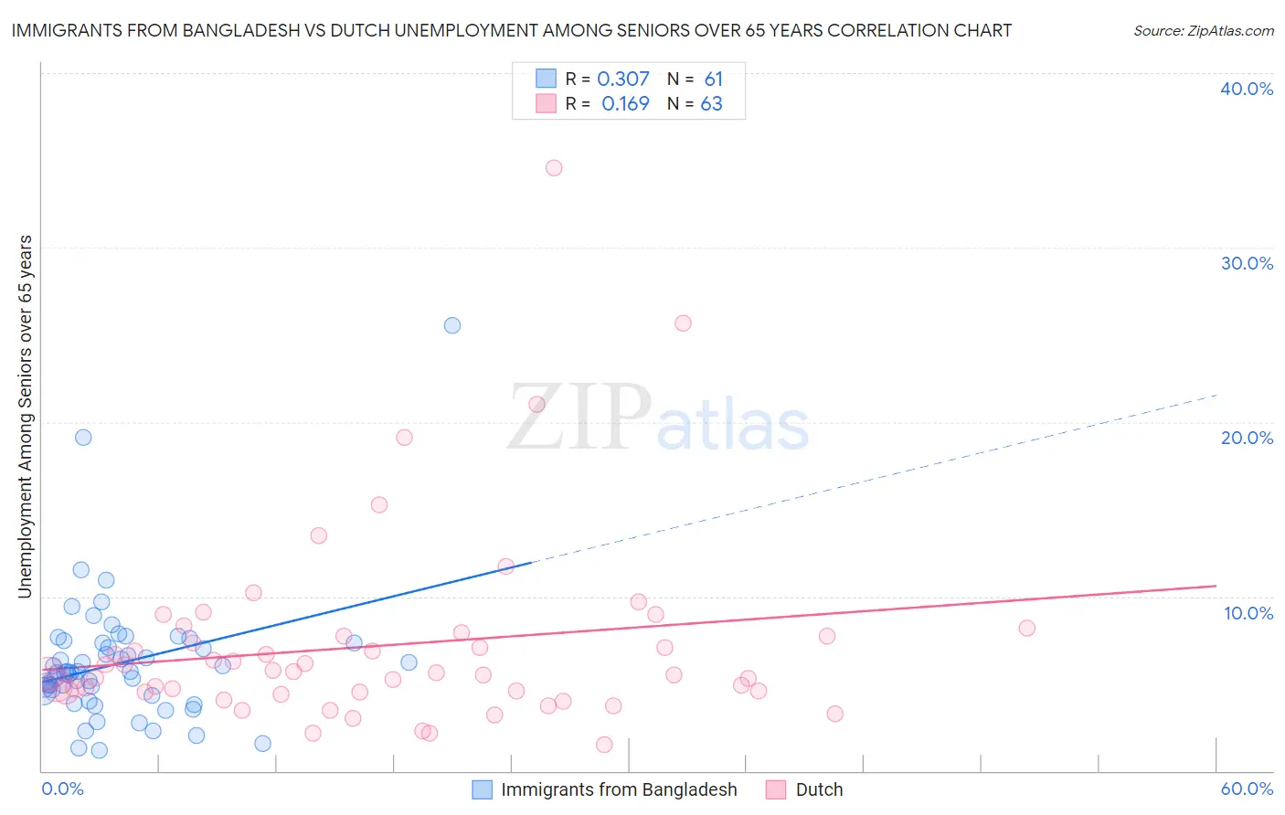 Immigrants from Bangladesh vs Dutch Unemployment Among Seniors over 65 years