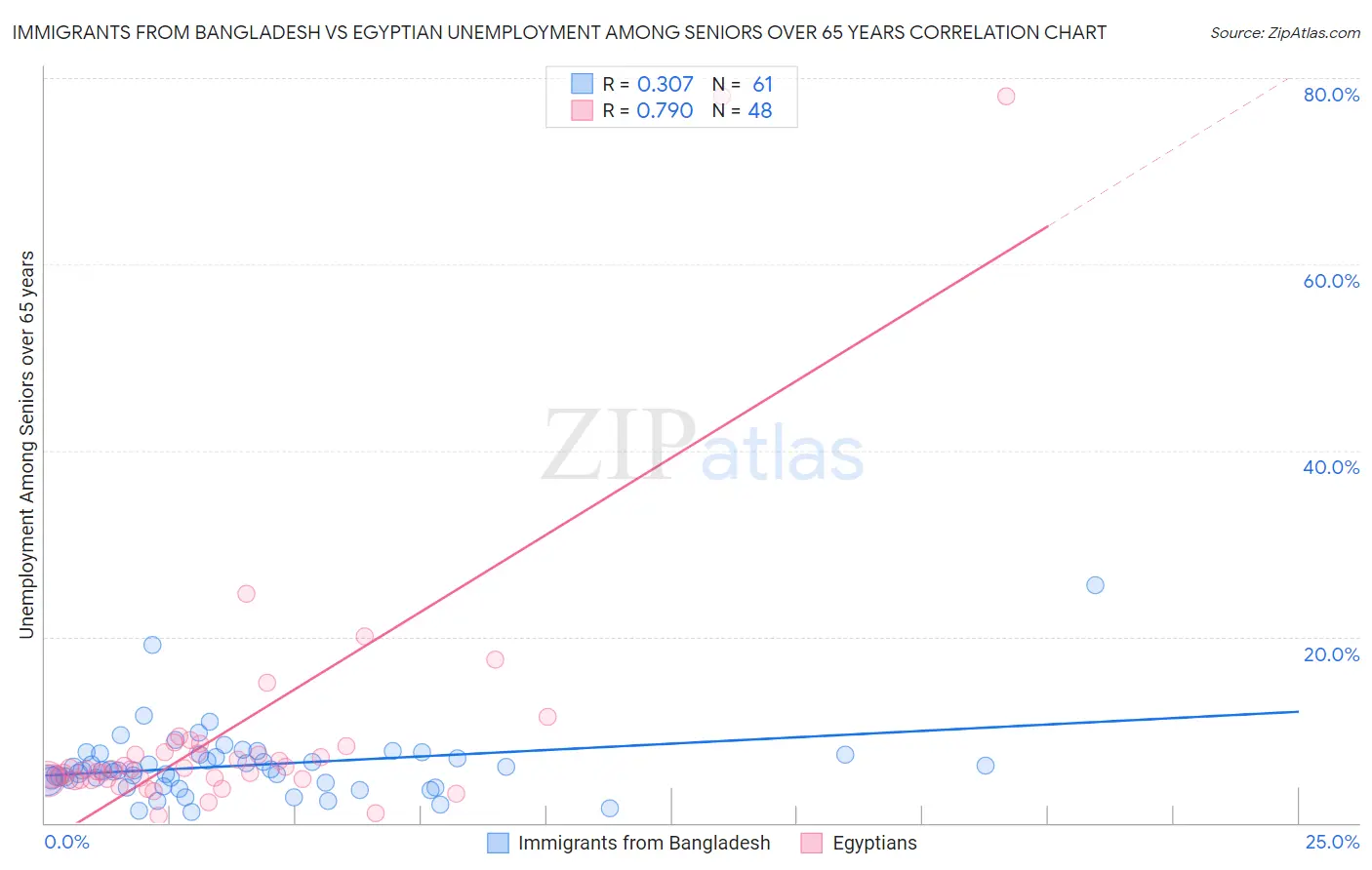 Immigrants from Bangladesh vs Egyptian Unemployment Among Seniors over 65 years