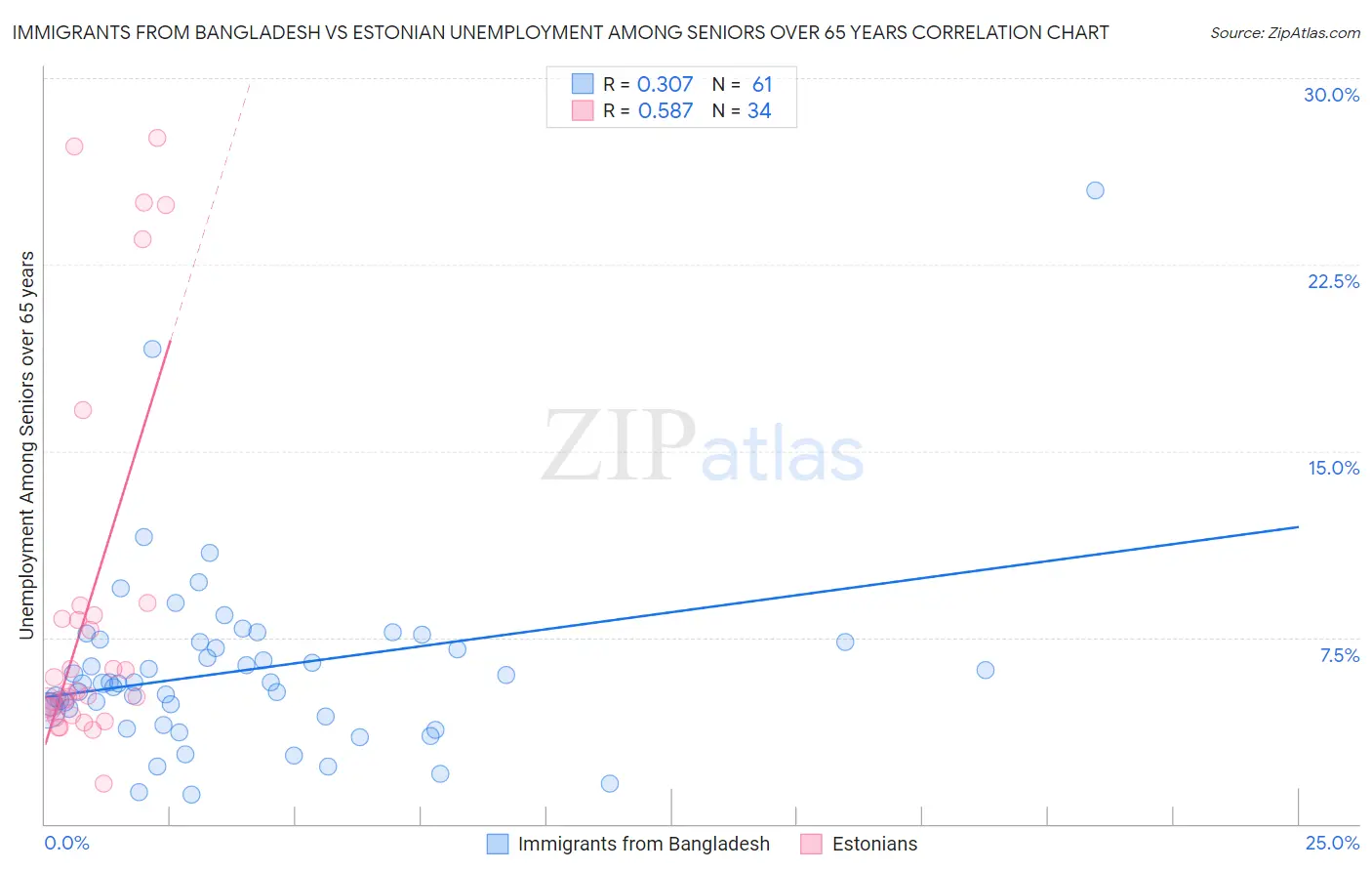 Immigrants from Bangladesh vs Estonian Unemployment Among Seniors over 65 years