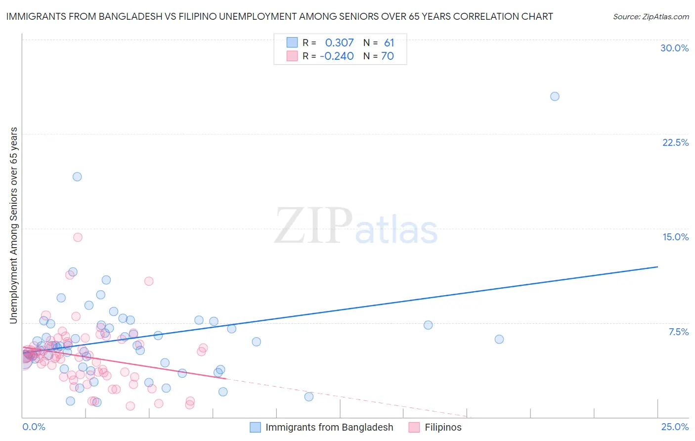 Immigrants from Bangladesh vs Filipino Unemployment Among Seniors over 65 years