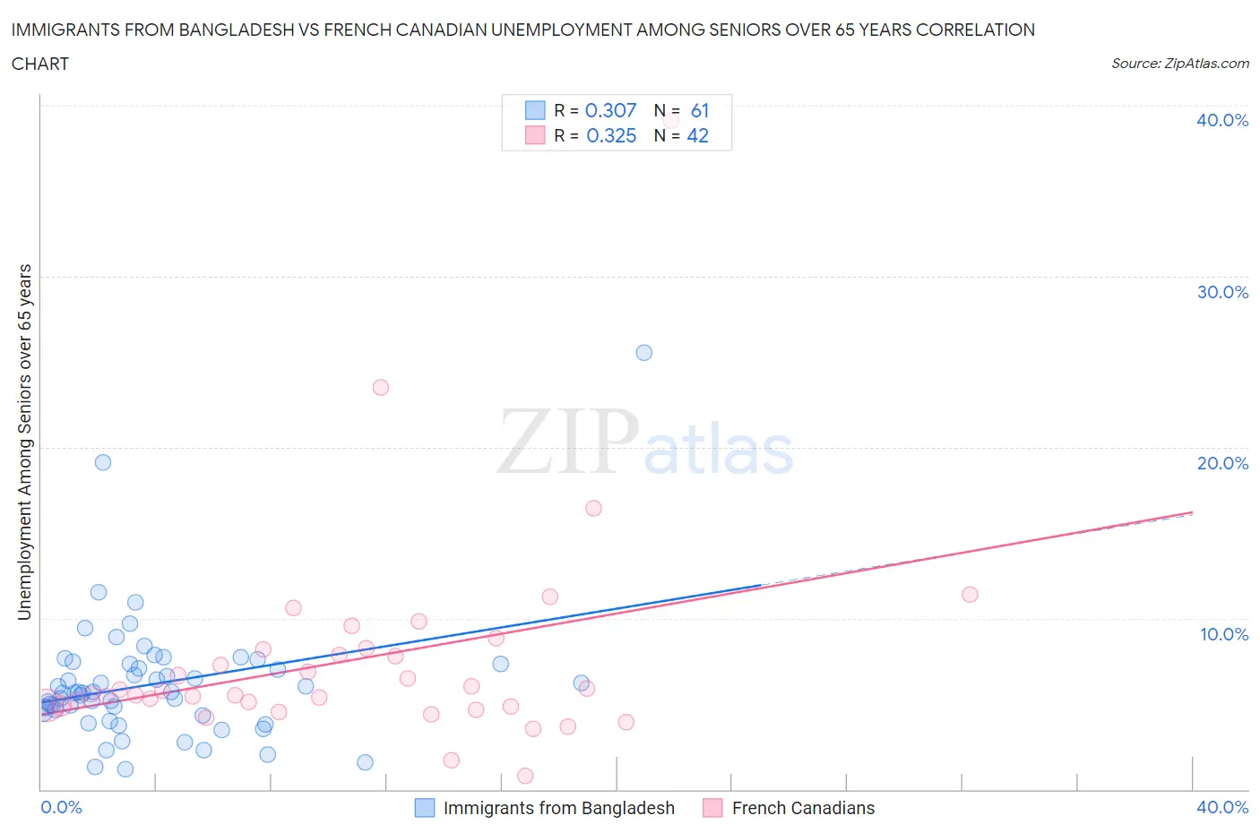 Immigrants from Bangladesh vs French Canadian Unemployment Among Seniors over 65 years