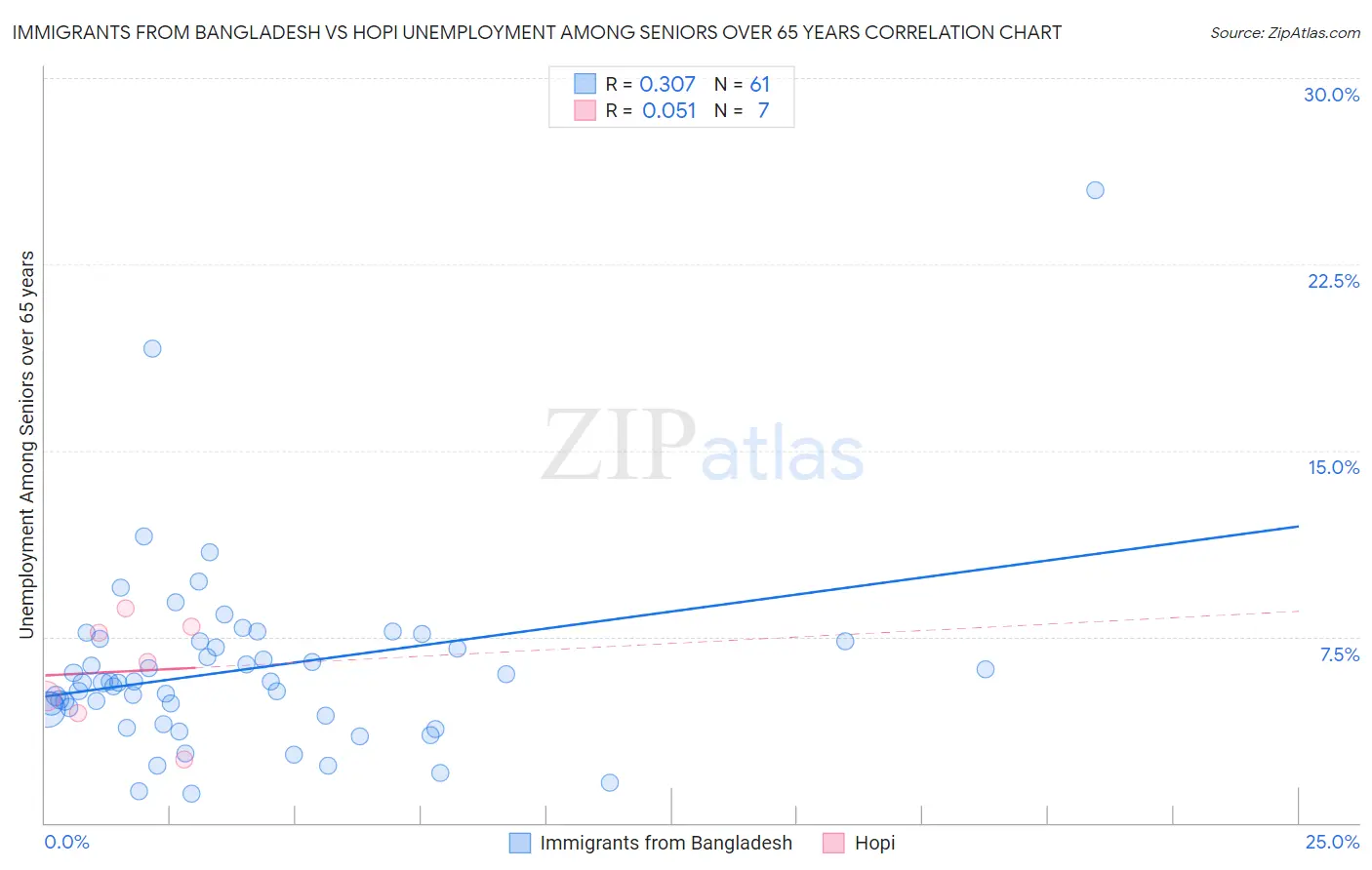 Immigrants from Bangladesh vs Hopi Unemployment Among Seniors over 65 years