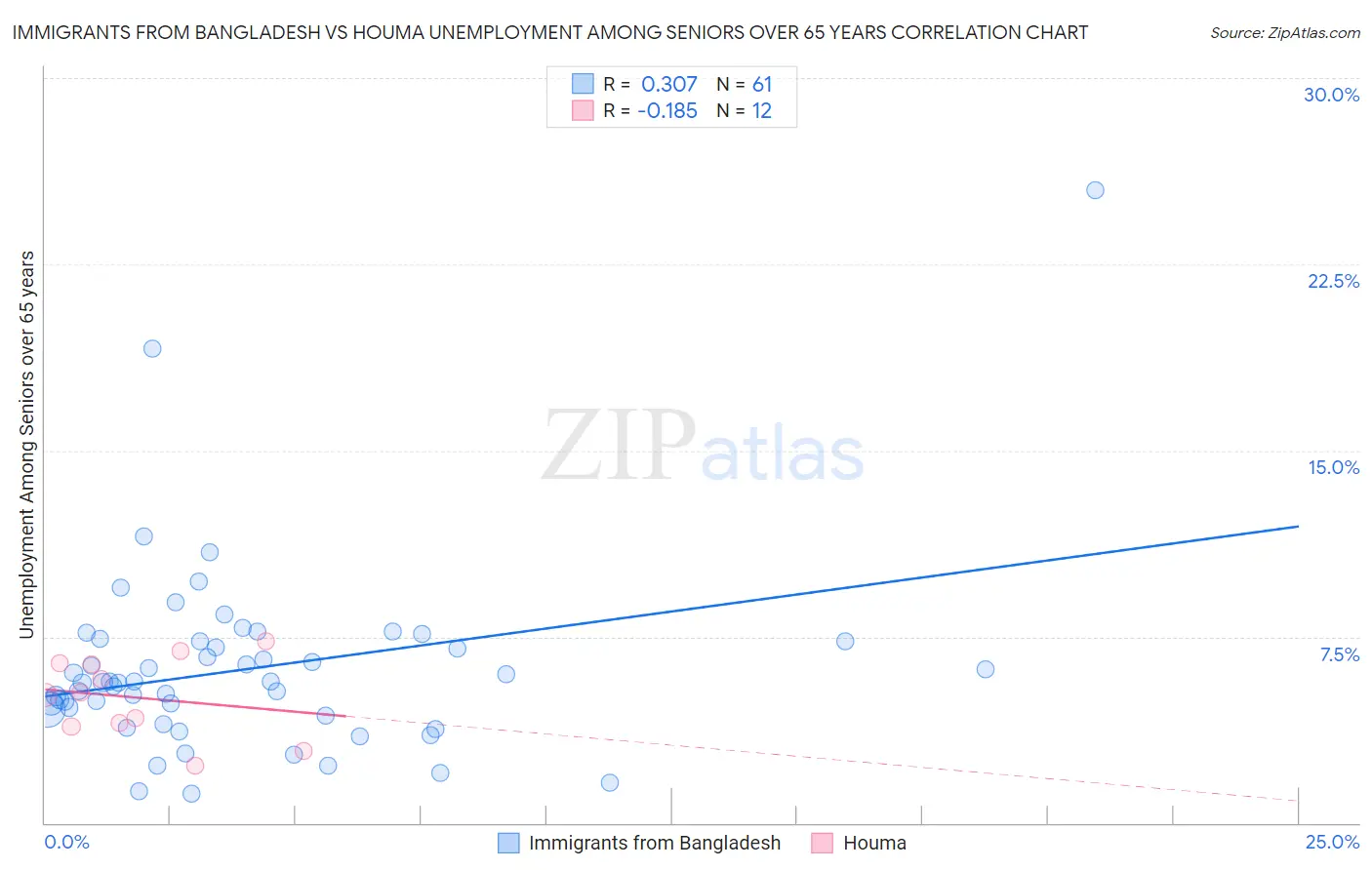 Immigrants from Bangladesh vs Houma Unemployment Among Seniors over 65 years