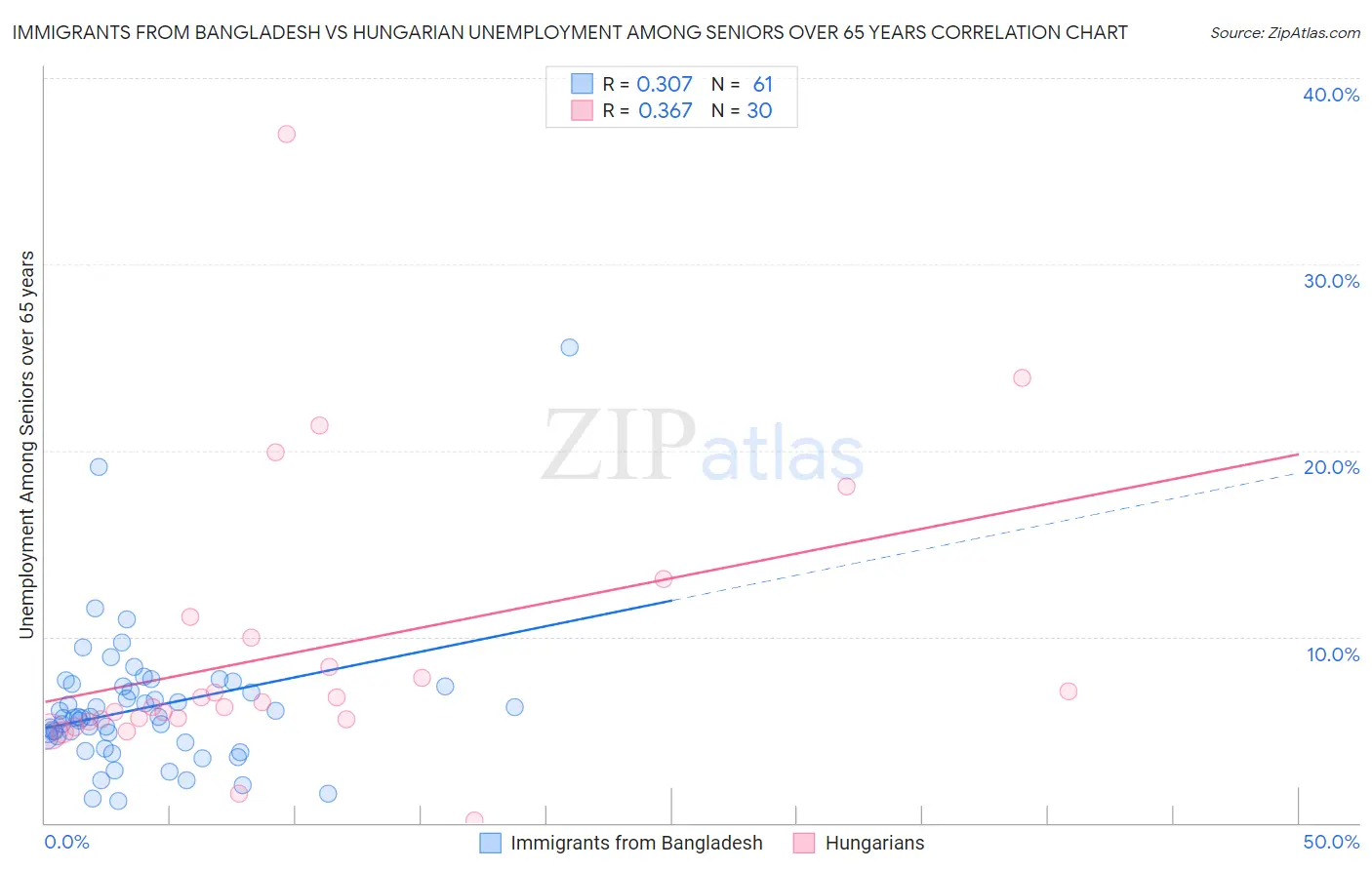Immigrants from Bangladesh vs Hungarian Unemployment Among Seniors over 65 years