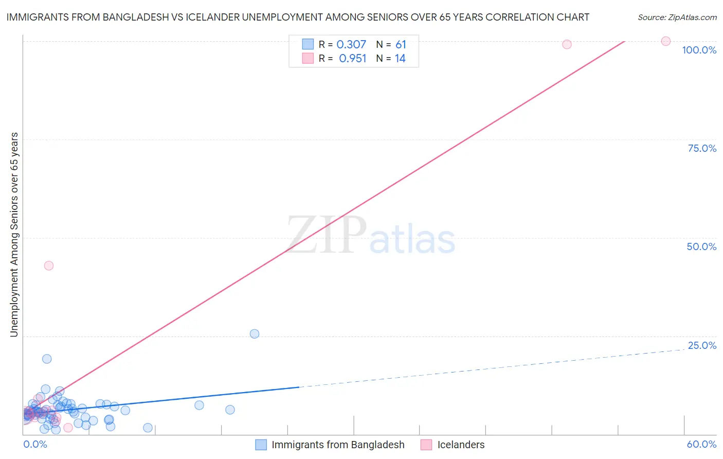 Immigrants from Bangladesh vs Icelander Unemployment Among Seniors over 65 years