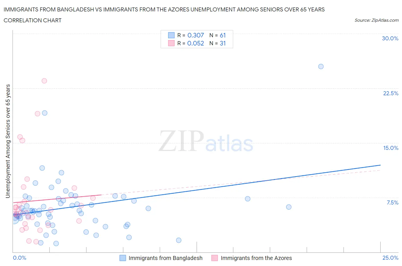 Immigrants from Bangladesh vs Immigrants from the Azores Unemployment Among Seniors over 65 years