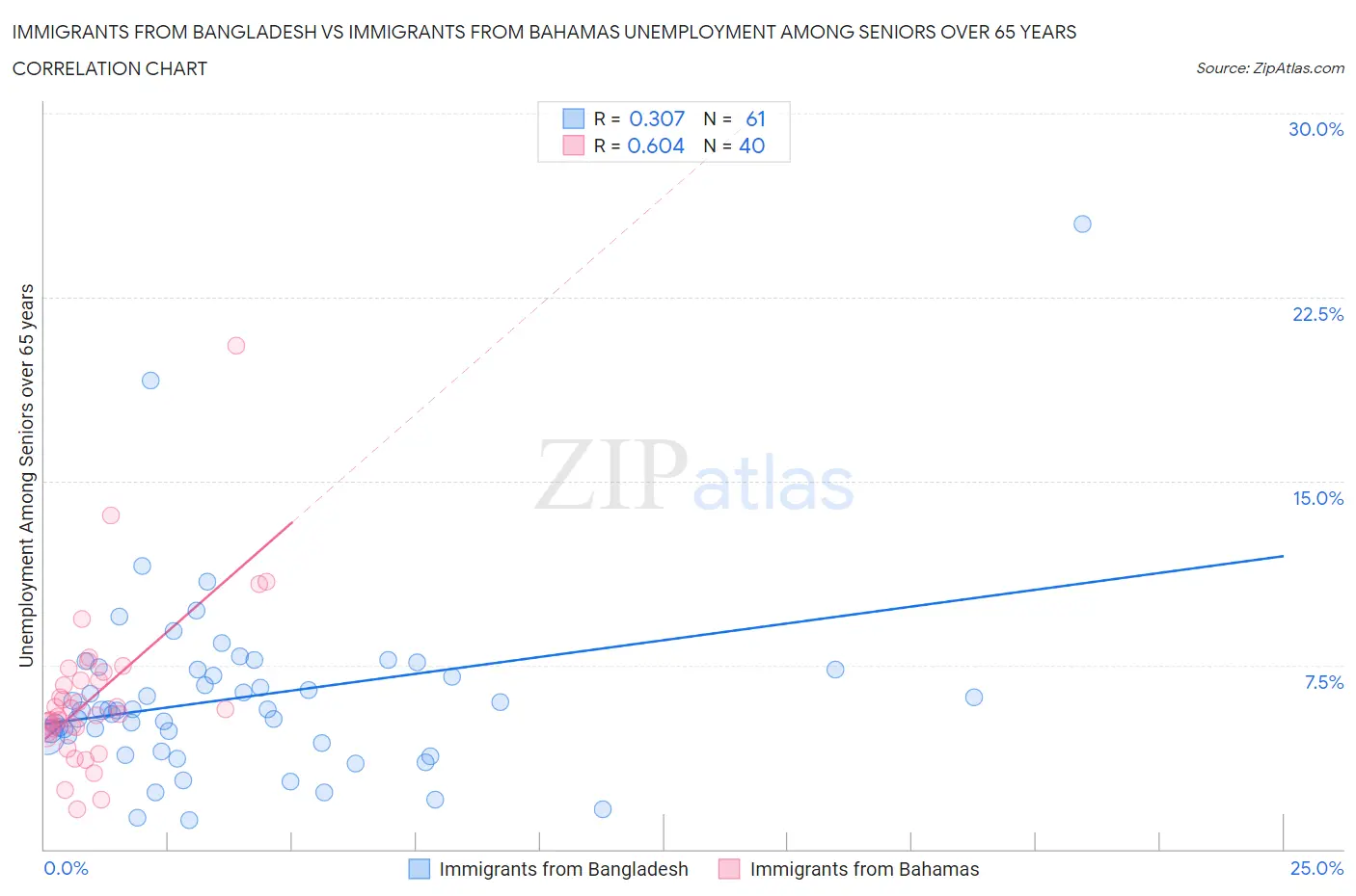Immigrants from Bangladesh vs Immigrants from Bahamas Unemployment Among Seniors over 65 years