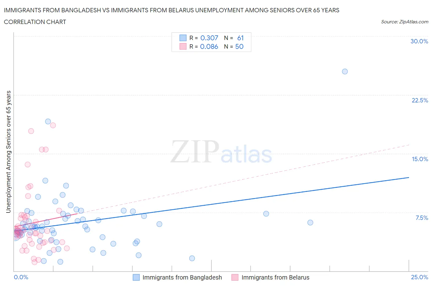 Immigrants from Bangladesh vs Immigrants from Belarus Unemployment Among Seniors over 65 years